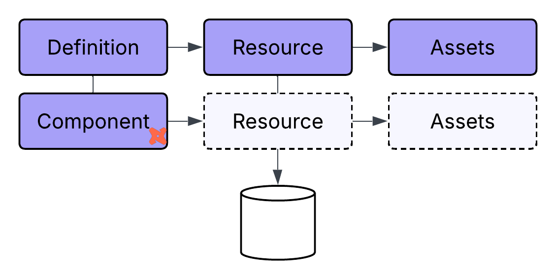 Asset graph with raw assets and dbt models