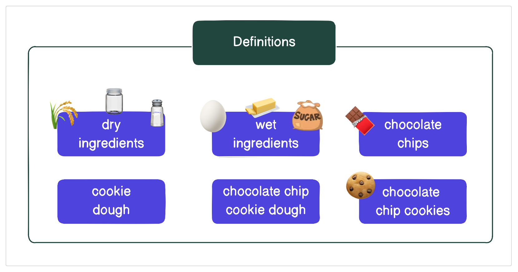 In this example, our cookie assets, like our dry and wet ingredients, can be likened to Dagster definitions